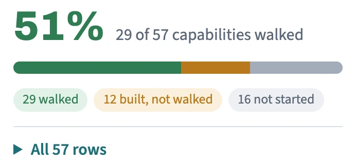 The plan's progress on the board: 51 percent, 29 of 57 capabilities walked; 29 walked, 12 built not walked, 16 not started; all 57 rows