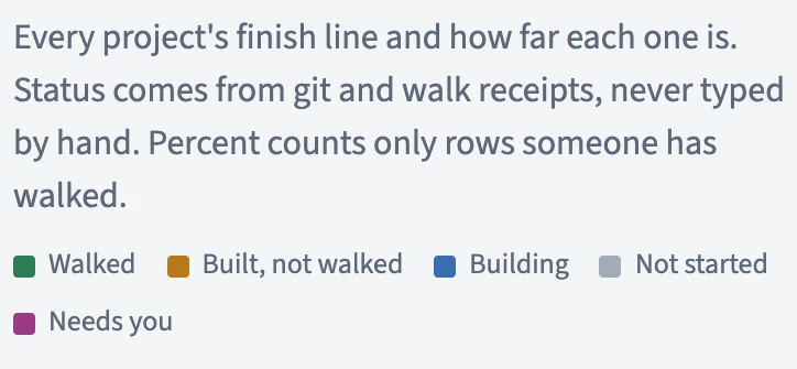 The board's own rule: every project's finish line and how far each one is; status comes from git and walk receipts, never typed by hand; percent counts only rows someone has walked. Legend: Walked, Built not walked, Building, Not started, Needs you
